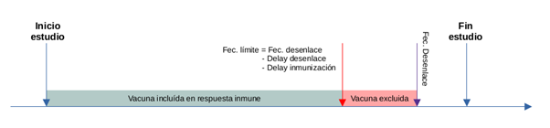 Esquema de fecha límite para selección de vacunas